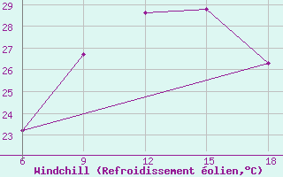 Courbe du refroidissement olien pour Guelma