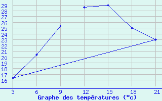 Courbe de tempratures pour H-5