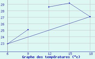 Courbe de tempratures pour Beni-Saf