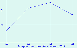 Courbe de tempratures pour Anguilla