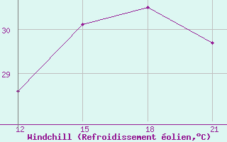 Courbe du refroidissement olien pour Anguilla