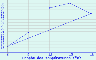 Courbe de tempratures pour Maghnia