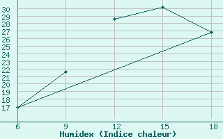 Courbe de l'humidex pour Maghnia