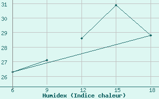 Courbe de l'humidex pour Medea