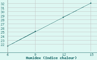 Courbe de l'humidex pour Elbasan