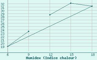 Courbe de l'humidex pour Ain Sefra