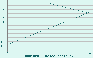 Courbe de l'humidex pour Dellys