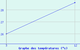 Courbe de tempratures pour Majbat