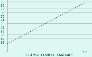 Courbe de l'humidex pour Reutte / Tirol