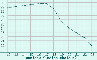 Courbe de l'humidex pour Recoubeau (26)