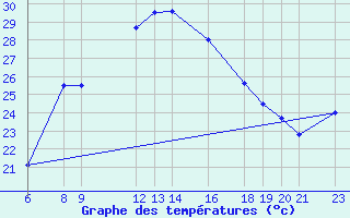 Courbe de tempratures pour Torrox