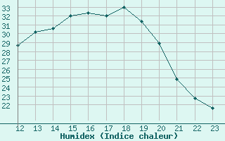 Courbe de l'humidex pour Puissalicon (34)