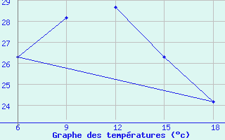 Courbe de tempratures pour Silifke