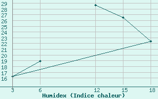 Courbe de l'humidex pour Hama