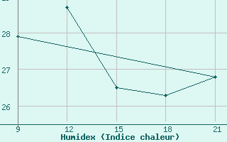 Courbe de l'humidex pour Astypalaia