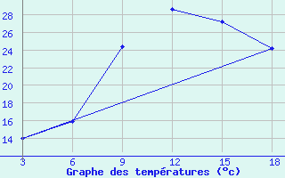 Courbe de tempratures pour Thala