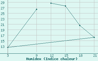 Courbe de l'humidex pour Gobabis