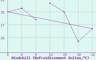 Courbe du refroidissement olien pour Manihiki Aws