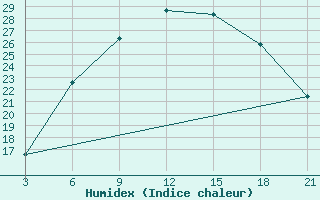 Courbe de l'humidex pour Mafraq