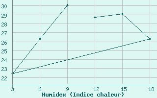 Courbe de l'humidex pour Palagruza