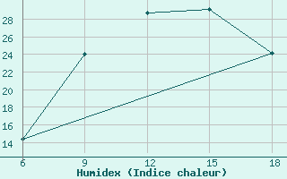 Courbe de l'humidex pour Oum El Bouaghi