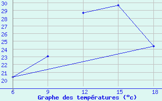 Courbe de tempratures pour Miliana