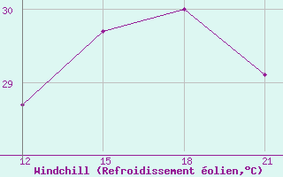 Courbe du refroidissement olien pour Anguilla
