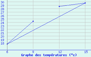 Courbe de tempratures pour Guelma