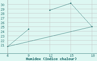 Courbe de l'humidex pour Medea