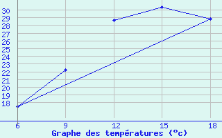 Courbe de tempratures pour Ain Sefra