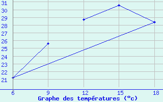 Courbe de tempratures pour Sidi Bel Abbes