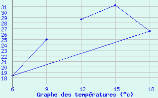 Courbe de tempratures pour Ksar Chellala