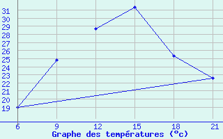 Courbe de tempratures pour Vinica-Pgc