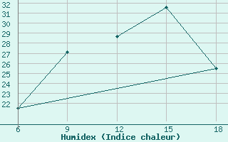 Courbe de l'humidex pour Termoli