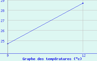 Courbe de tempratures pour le bateau PBKH