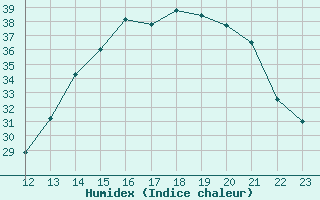 Courbe de l'humidex pour Pontes E Lacerda