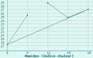 Courbe de l'humidex pour Skikda