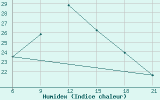 Courbe de l'humidex pour Vlore