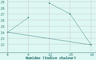 Courbe de l'humidex pour Monte Real