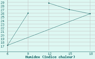 Courbe de l'humidex pour Bilbao (Esp)