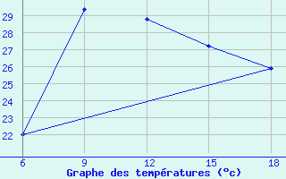 Courbe de tempratures pour Tenes