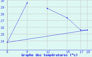 Courbe de tempratures pour Capo Frasca