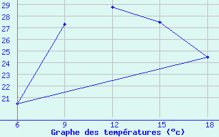 Courbe de tempratures pour Dellys