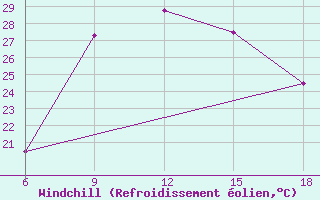 Courbe du refroidissement olien pour Dellys