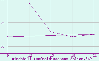 Courbe du refroidissement olien pour Kaadedhdhoo
