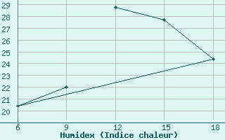 Courbe de l'humidex pour Tizi-Ouzou