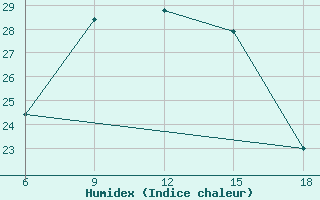 Courbe de l'humidex pour Bragin