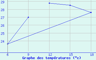 Courbe de tempratures pour Beni-Saf