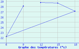 Courbe de tempratures pour Reus (Esp)