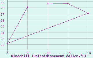 Courbe du refroidissement olien pour Reus (Esp)